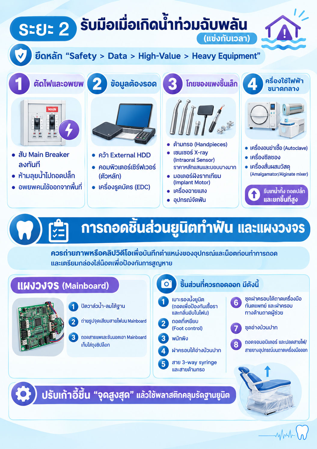 อินโฟกราฟิก ระยะ 2 รับมือเมื่อเกิดน้ำท่วมฉับพลัน