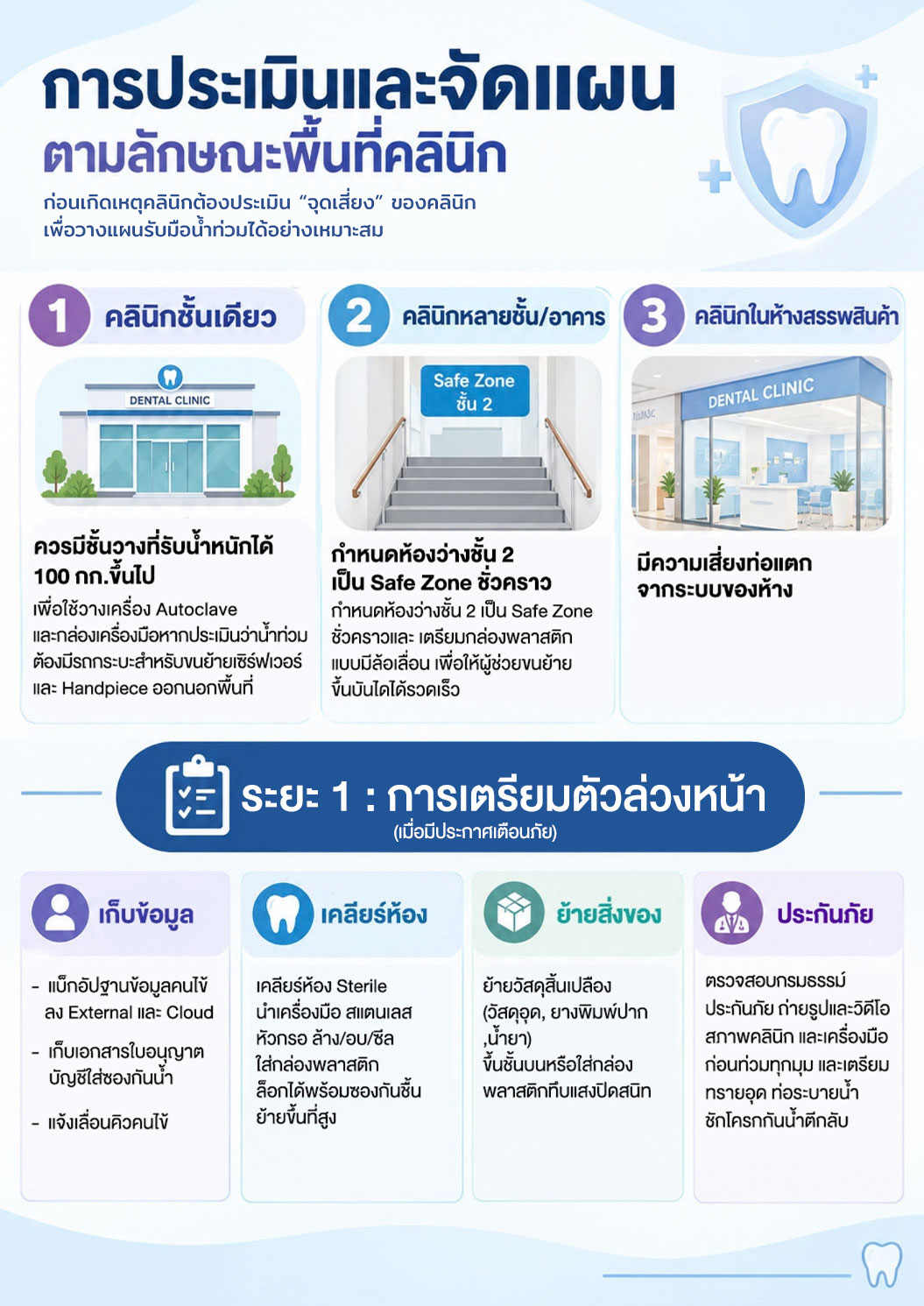 อินโฟกราฟิก ระยะ 1 การเตรียมตัวล่วงหน้า: การประเมินและจัดแผนตามลักษณะพื้นที่คลินิก