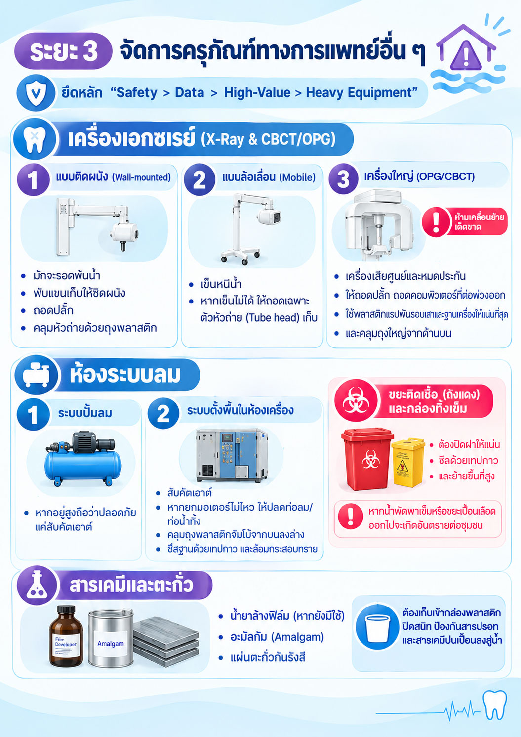 อินโฟกราฟิก ระยะ 3 จัดการครุภัณฑ์ทางการแพทย์อื่น ๆ